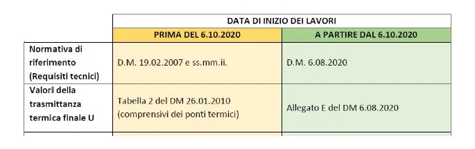 Normative trasmittanze - Fonte: Ordine Architetti Torino
