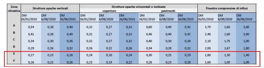 Decreti trasmittanze - Fonte: Ordine Architetti Torino