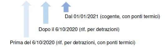 Normative del progetto termico - Fonte: Ordine Architetti Torino