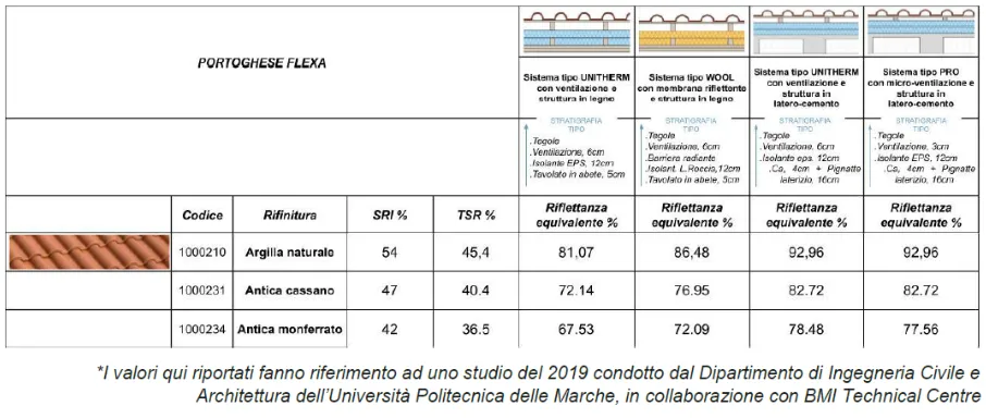 portoghese fexa riflettanza tegole