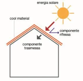 riflettanza e cool roof
