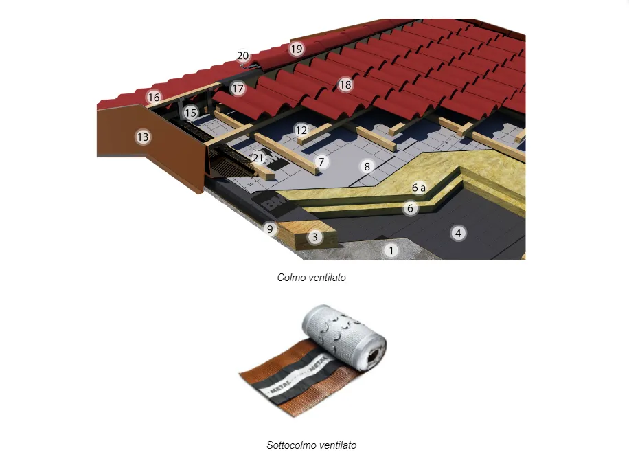 Stratigrafia colmo ventilato
