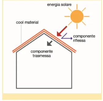 Cool materials