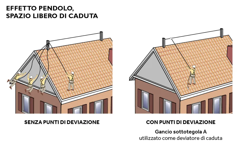 Effetto pendolo negli interventi in copertura
