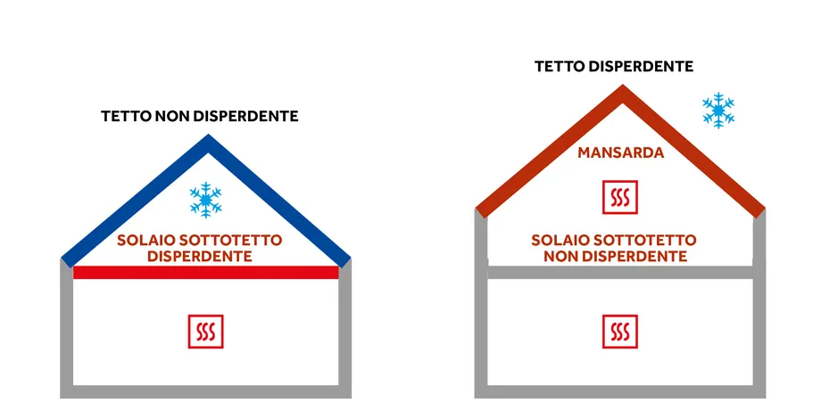 Tetto coibentazione