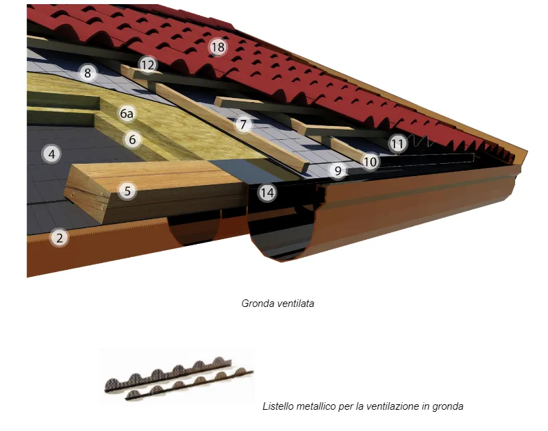 Stratigrafia gronda ventilata