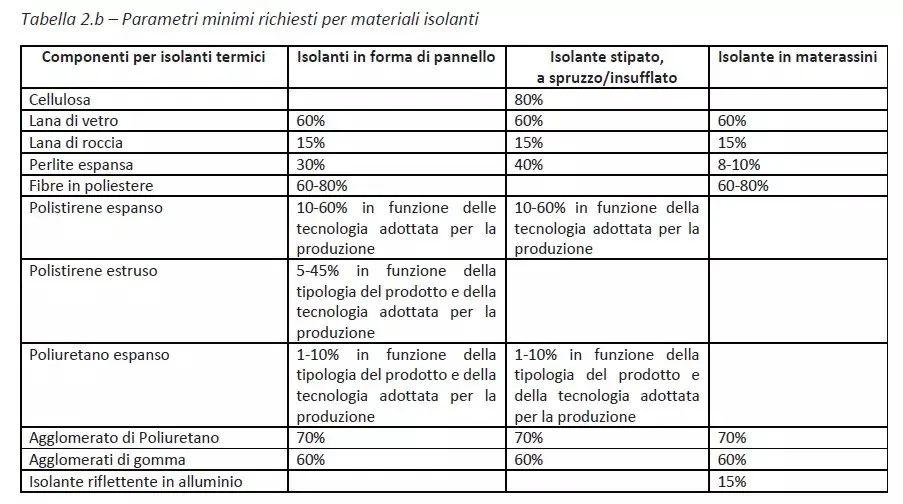 parametri minimi materiali isolanti
