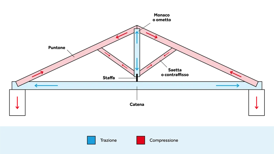 Schema della capriata - Fonte esamearchitetto.me Tecnologiaduepuntozero