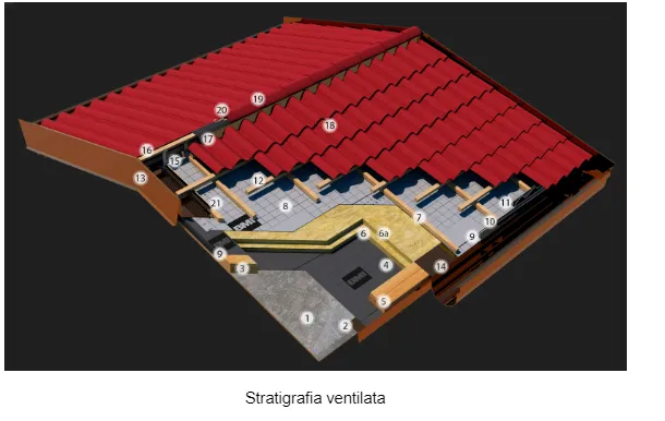 Stratigrafia ventilata
